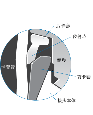 卡套；三通